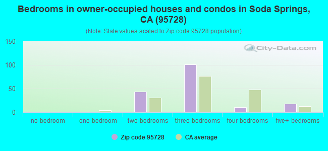 Bedrooms in owner-occupied houses and condos in Soda Springs, CA (95728) 
