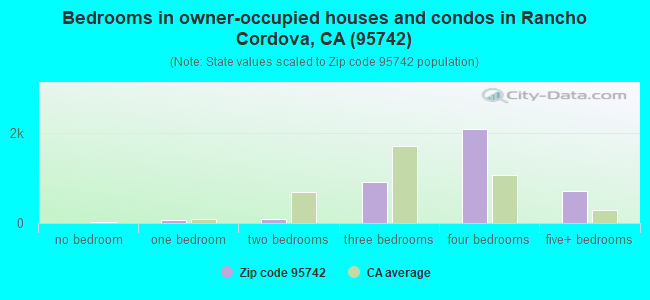 Bedrooms in owner-occupied houses and condos in Rancho Cordova, CA (95742) 