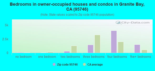 Bedrooms in owner-occupied houses and condos in Granite Bay, CA (95746) 