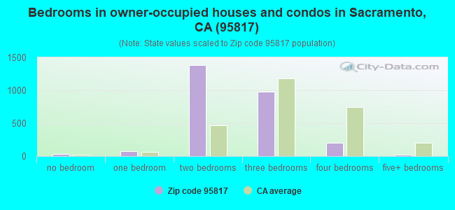Bedrooms in owner-occupied houses and condos in Sacramento, CA (95817) 
