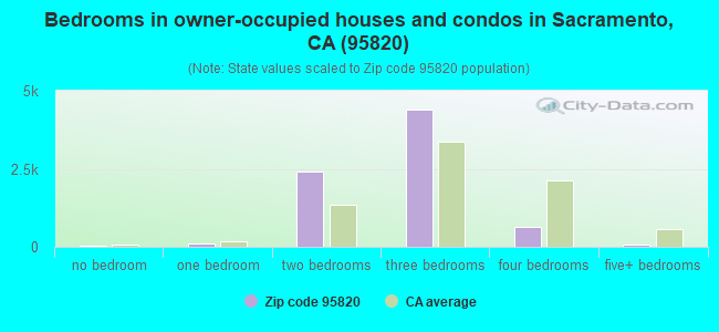 Bedrooms in owner-occupied houses and condos in Sacramento, CA (95820) 