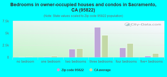 Bedrooms in owner-occupied houses and condos in Sacramento, CA (95822) 