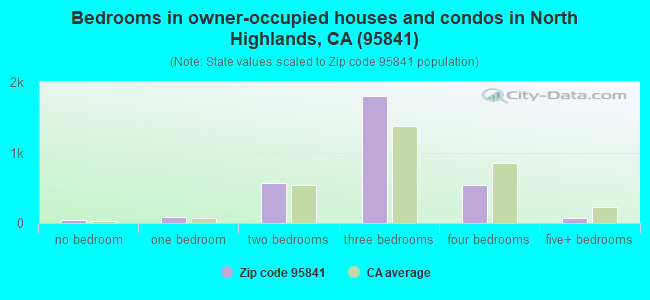 Bedrooms in owner-occupied houses and condos in North Highlands, CA (95841) 