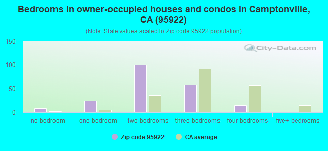 Bedrooms in owner-occupied houses and condos in Camptonville, CA (95922) 