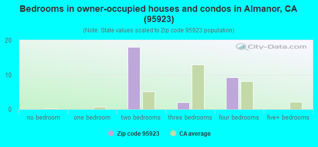 Bedrooms in owner-occupied houses and condos in Almanor, CA (95923) 