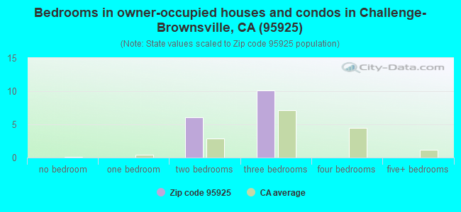 Bedrooms in owner-occupied houses and condos in Challenge-Brownsville, CA (95925) 