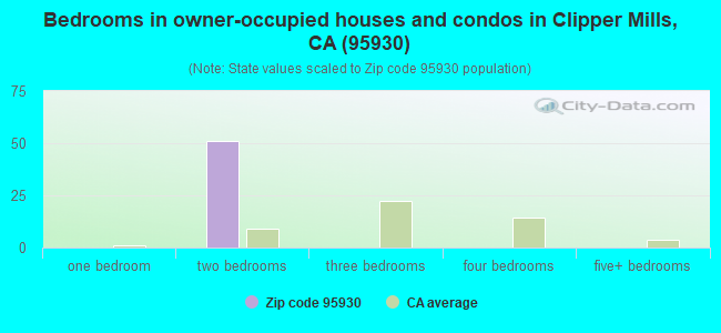 Bedrooms in owner-occupied houses and condos in Clipper Mills, CA (95930) 