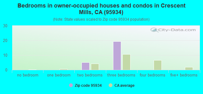 Bedrooms in owner-occupied houses and condos in Crescent Mills, CA (95934) 