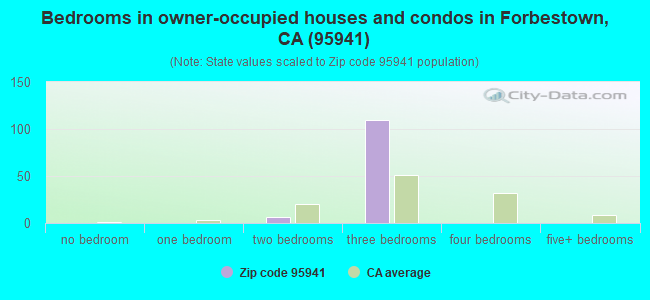 Bedrooms in owner-occupied houses and condos in Forbestown, CA (95941) 