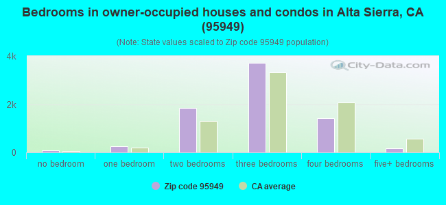 Bedrooms in owner-occupied houses and condos in Alta Sierra, CA (95949) 