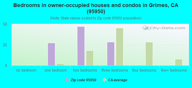 Bedrooms in owner-occupied houses and condos in Grimes, CA (95950) 