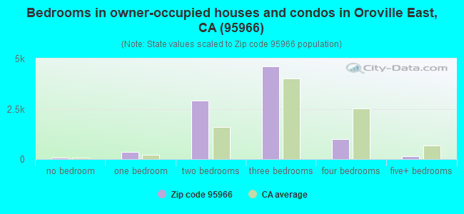 Bedrooms in owner-occupied houses and condos in Oroville East, CA (95966) 