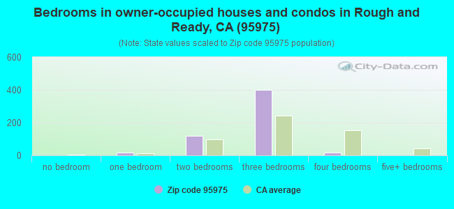 Bedrooms in owner-occupied houses and condos in Rough and Ready, CA (95975) 