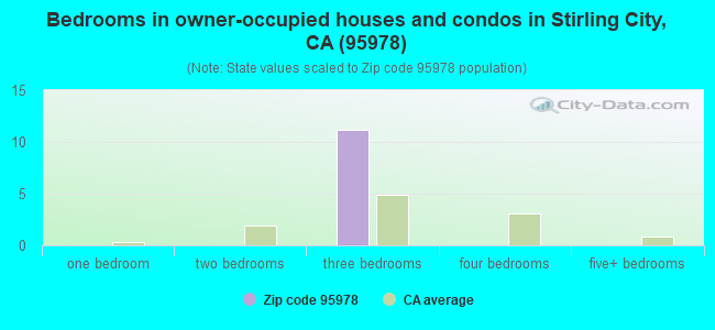 Bedrooms in owner-occupied houses and condos in Stirling City, CA (95978) 