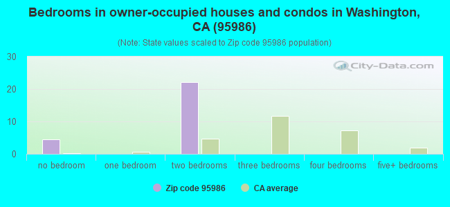 Bedrooms in owner-occupied houses and condos in Washington, CA (95986) 