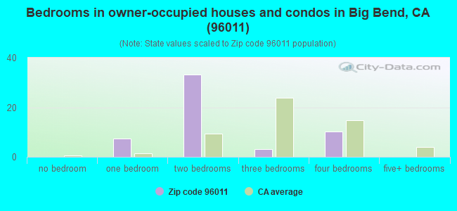 Bedrooms in owner-occupied houses and condos in Big Bend, CA (96011) 