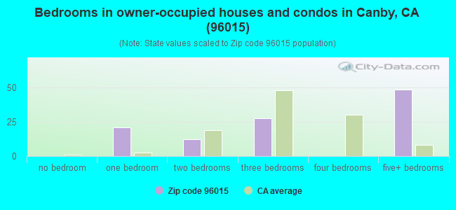 Bedrooms in owner-occupied houses and condos in Canby, CA (96015) 
