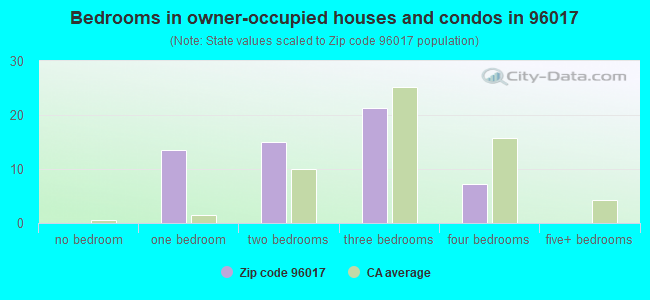 Bedrooms in owner-occupied houses and condos in 96017 