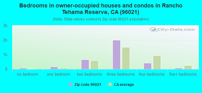 Bedrooms in owner-occupied houses and condos in Rancho Tehama Reserve, CA (96021) 