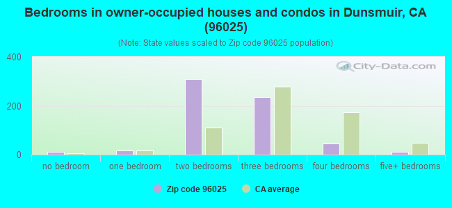 Bedrooms in owner-occupied houses and condos in Dunsmuir, CA (96025) 