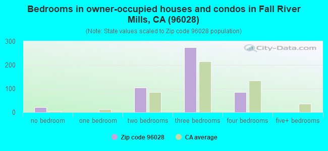 Bedrooms in owner-occupied houses and condos in Fall River Mills, CA (96028) 