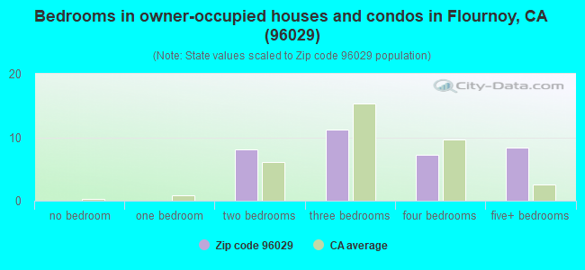 Bedrooms in owner-occupied houses and condos in Flournoy, CA (96029) 