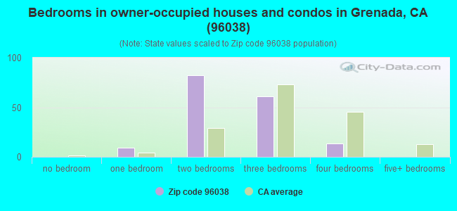 Bedrooms in owner-occupied houses and condos in Grenada, CA (96038) 