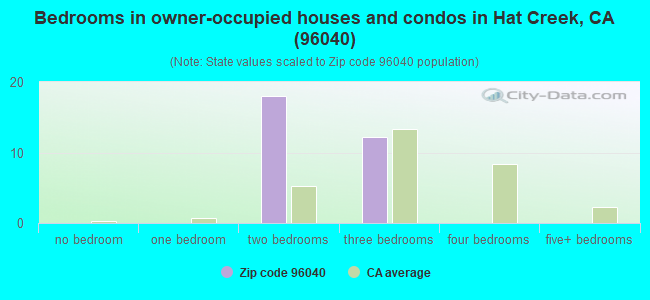 Bedrooms in owner-occupied houses and condos in Hat Creek, CA (96040) 