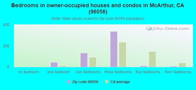 Bedrooms in owner-occupied houses and condos in McArthur, CA (96056) 