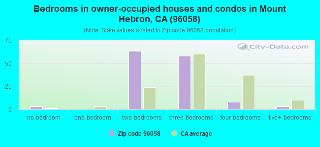 Bedrooms in owner-occupied houses and condos in Mount Hebron, CA (96058) 