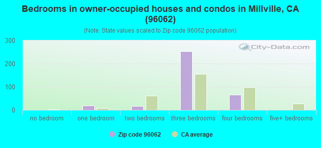 Bedrooms in owner-occupied houses and condos in Millville, CA (96062) 