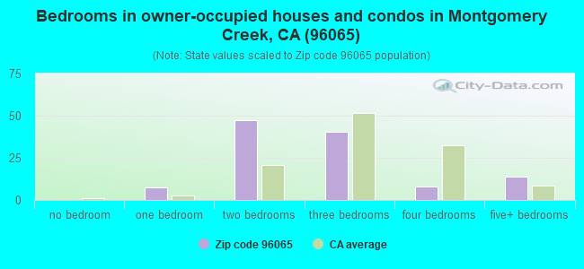 Bedrooms in owner-occupied houses and condos in Montgomery Creek, CA (96065) 