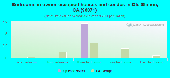 Bedrooms in owner-occupied houses and condos in Old Station, CA (96071) 
