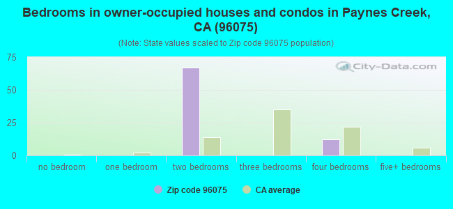Bedrooms in owner-occupied houses and condos in Paynes Creek, CA (96075) 