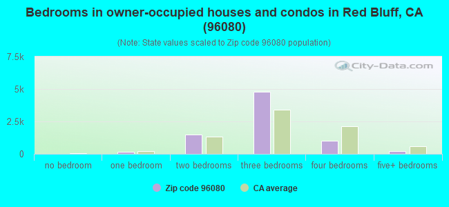 Bedrooms in owner-occupied houses and condos in Red Bluff, CA (96080) 