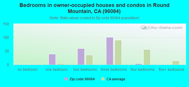 Bedrooms in owner-occupied houses and condos in Round Mountain, CA (96084) 