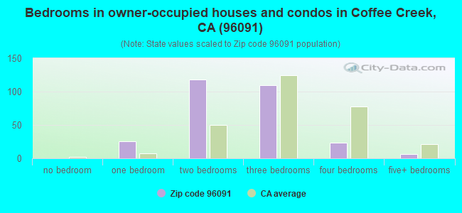 Bedrooms in owner-occupied houses and condos in Coffee Creek, CA (96091) 