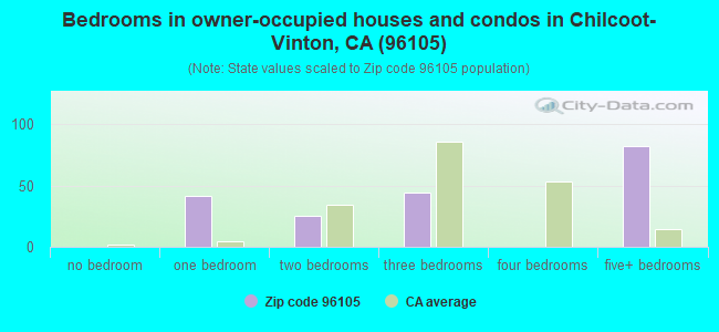 Bedrooms in owner-occupied houses and condos in Chilcoot-Vinton, CA (96105) 