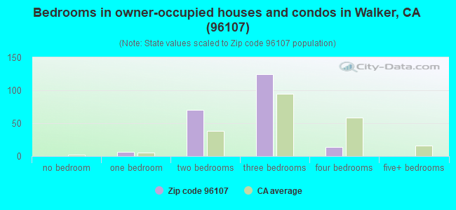 Bedrooms in owner-occupied houses and condos in Walker, CA (96107) 