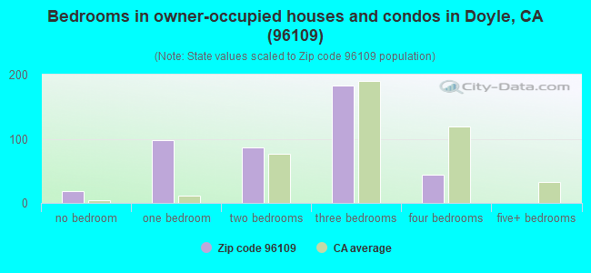 Bedrooms in owner-occupied houses and condos in Doyle, CA (96109) 