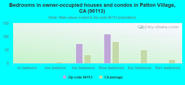 Bedrooms in owner-occupied houses and condos in Patton Village, CA (96113) 