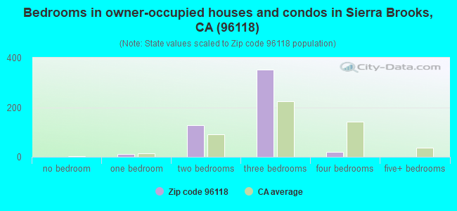 Bedrooms in owner-occupied houses and condos in Sierra Brooks, CA (96118) 