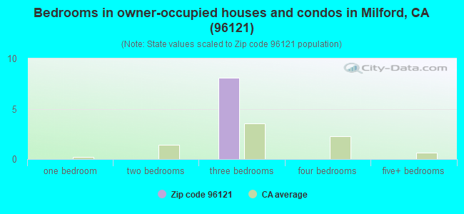 Bedrooms in owner-occupied houses and condos in Milford, CA (96121) 