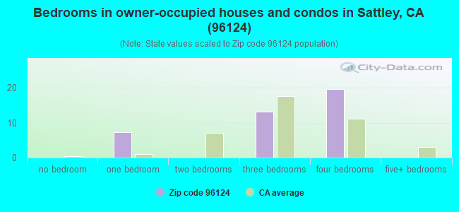 Bedrooms in owner-occupied houses and condos in Sattley, CA (96124) 