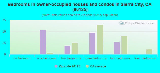 Bedrooms in owner-occupied houses and condos in Sierra City, CA (96125) 