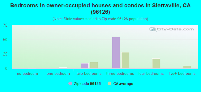 Bedrooms in owner-occupied houses and condos in Sierraville, CA (96126) 