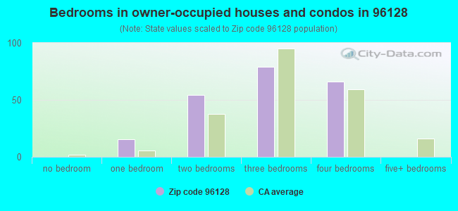 Bedrooms in owner-occupied houses and condos in 96128 