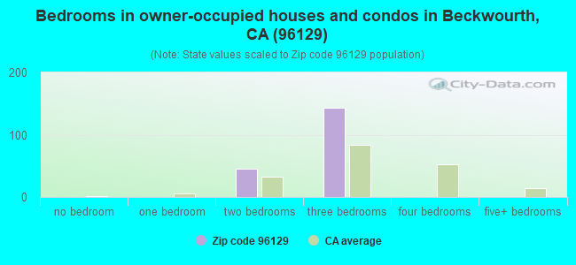 Bedrooms in owner-occupied houses and condos in Beckwourth, CA (96129) 