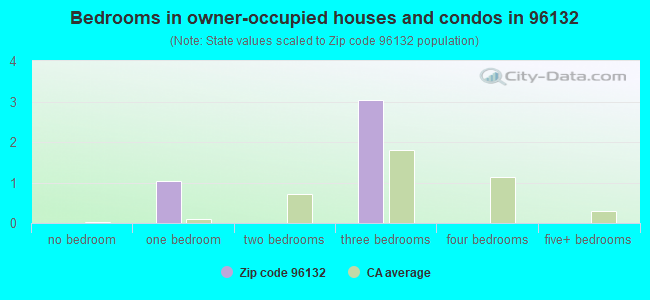 Bedrooms in owner-occupied houses and condos in 96132 