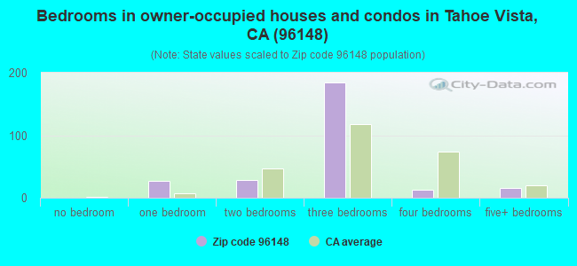 Bedrooms in owner-occupied houses and condos in Tahoe Vista, CA (96148) 